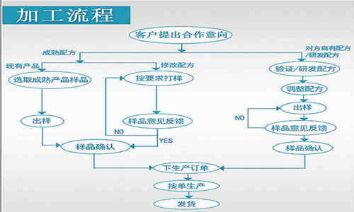 片劑代加工，顆粒劑OEM定制等藥食同源產(chǎn)品委托生產(chǎn)合作方式