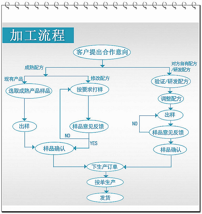 德州健之源通過國(guó)家GMP、QS認(rèn)證流水生產(chǎn)線承接粉劑，片劑，袋泡茶，顆粒劑等劑型的成品、半成品代加工。