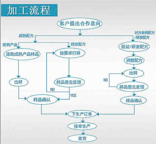 保健品、保健食品oem貼牌代加工流程_德州健之源